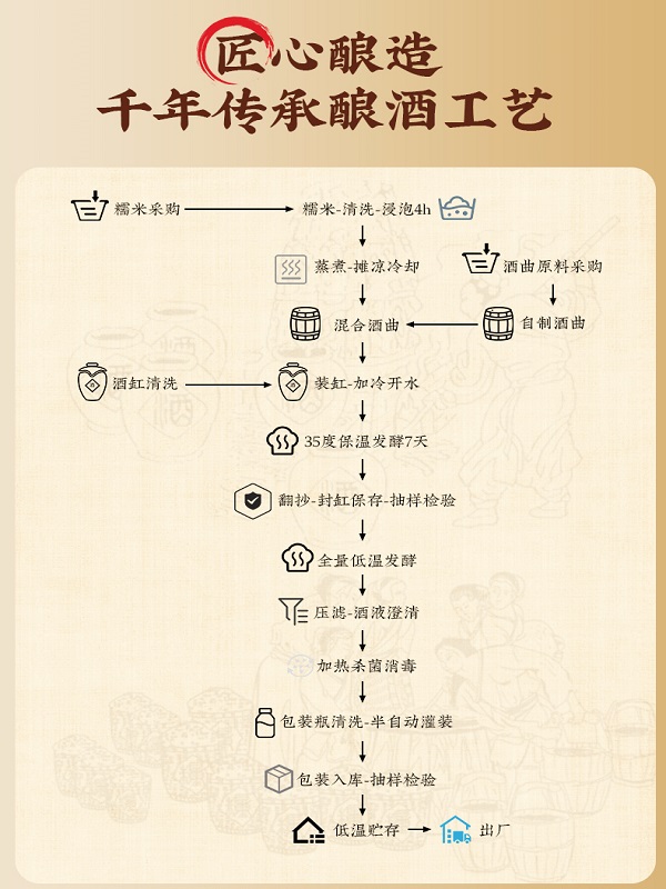 糯米水酒生产工艺
