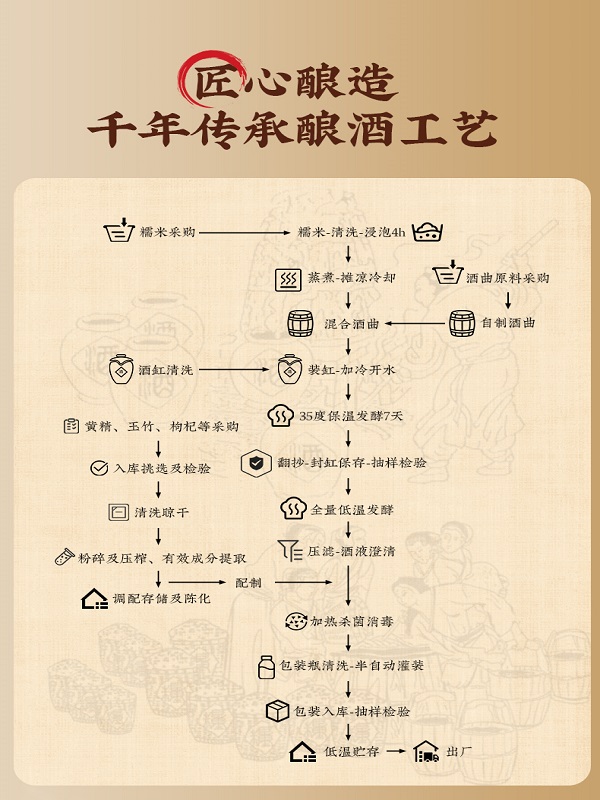 黄精酒生产工艺
